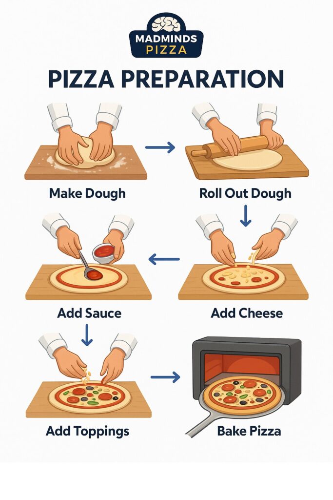 pizza making flow chart